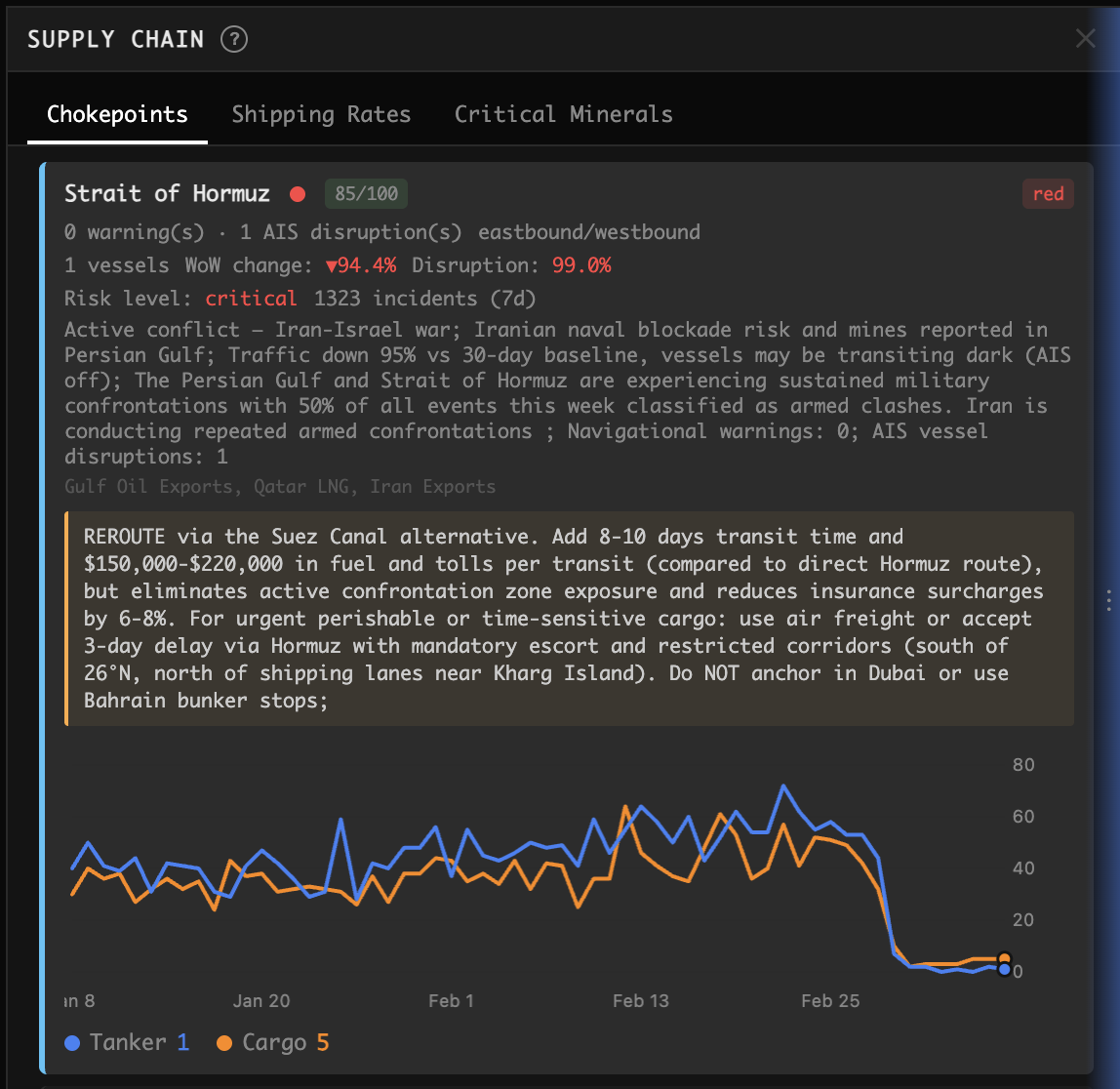 Tracking Global Trade Routes, Chokepoints, and Freight Costs in Real Time
